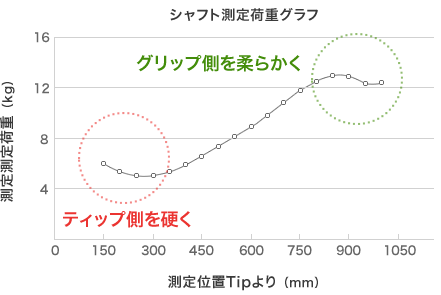 シャフト測定荷重グラフ
